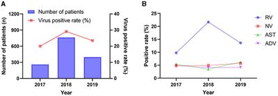 Etiological surveillance of viral diarrhea from 2017 to 2019 in Zhangzhou city, Fujian province, China